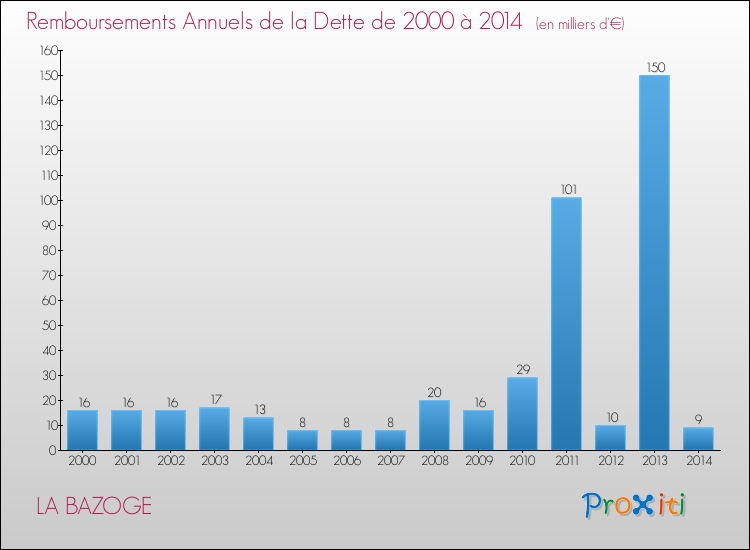 Evolution de l'annuité de la dette pour la commune de LA BAZOGE de 2000 à 2014 Annuités de la dette pour LA BAZOGE de 2000 à 2014