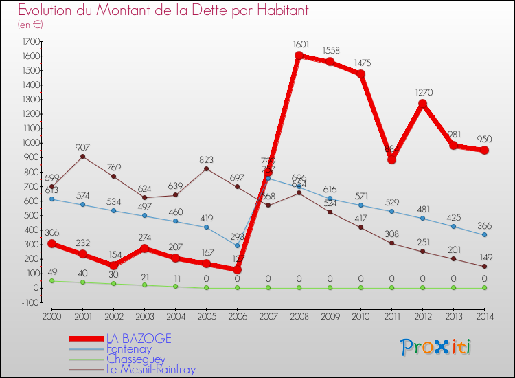 Evolution de la dette par habitant pour la commune de LA BAZOGE et les communes proches de 2000 à 2014 Comparaison de la dette par habitant pour LA BAZOGE et les communes voisines de 2000 à 2014