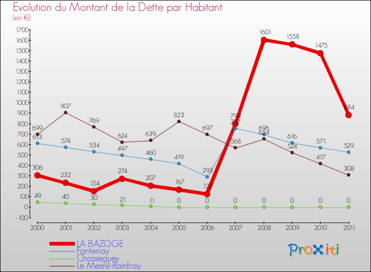 Evolution de la dette par habitant pour la commune de LA BAZOGE et les communes proches Comparaison de la dette par habitant pour LA BAZOGE et les communes voisines