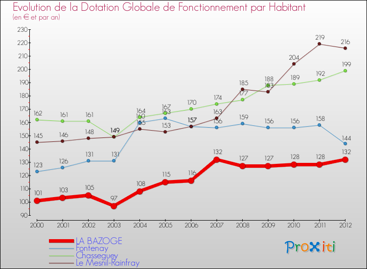 Evolution et montant de la dotation globale de fonctionnement par Habitant pour LA BAZOGE et les communes proches Comparaison des dotations globales de fonctionnement par habitant pour LA BAZOGE et les communes voisines