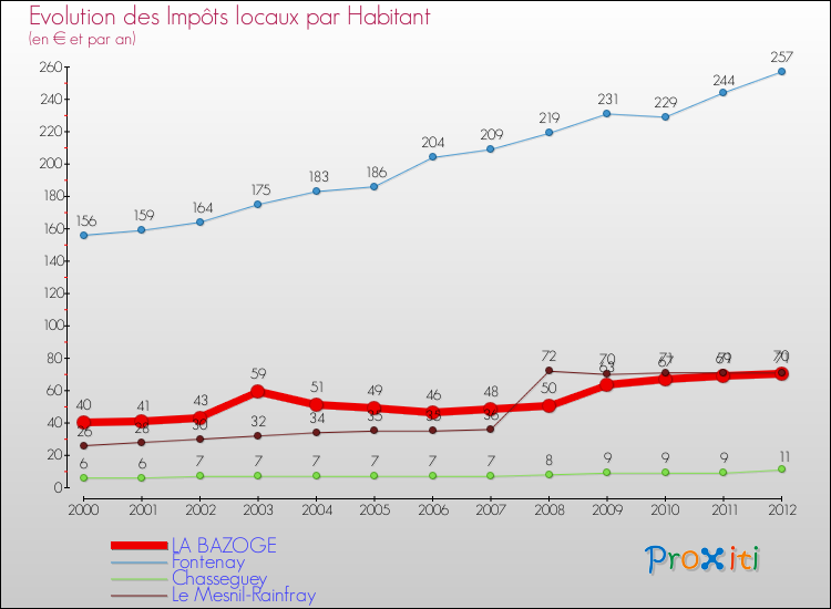 Evolution et montant des impôts locaux par Habitant pour LA BAZOGE et les communes proches Comparaison des impôts locaux par habitant pour LA BAZOGE et les communes voisines