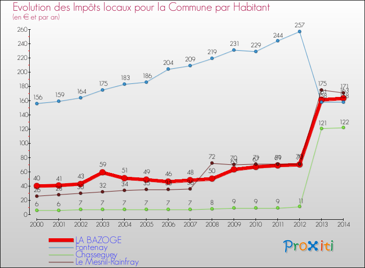Evolution et montant des impôts locaux par Habitant pour LA BAZOGE et les communes proches de 2000 à 2014 Comparaison des impôts locaux par habitant pour LA BAZOGE et les communes voisines de 2000 à 2014