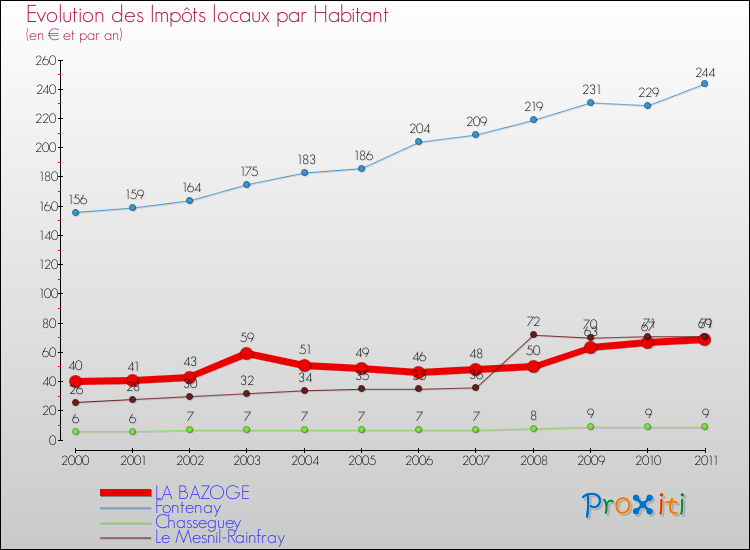 Evolution et montant des impôts locaux par Habitant pour LA BAZOGE et les communes proches Comparaison des impôts locaux par habitant pour LA BAZOGE et les communes voisines