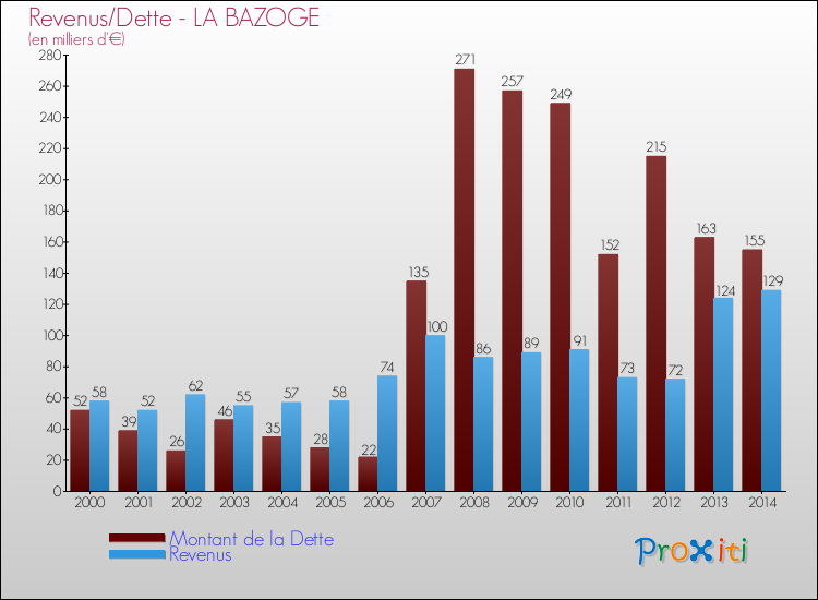 Evolution comparée de la dette et des revenus pour la commune de LA BAZOGE de 2000 à 2014 Comparaison de la dette et des revenus pour LA BAZOGE de 2000 à 2014
