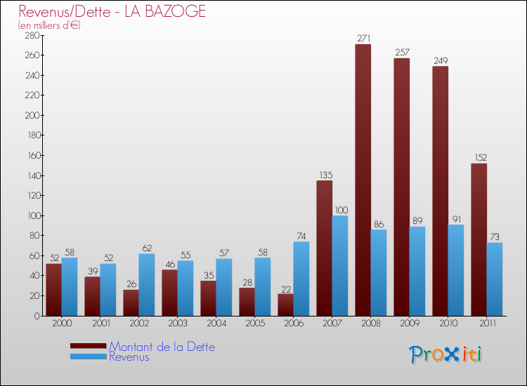 Evolution comparée de la dette et des revenus pour la commune de LA BAZOGE de 2000 à 2011 Comparaison de la dette et des revenus pour LA BAZOGE de 2000 à 2011