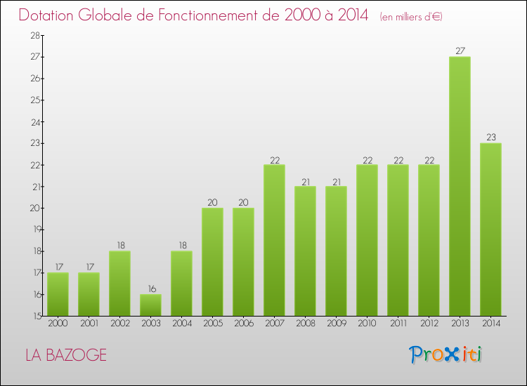 Evolution du montant de la Dotation Globale de Fonctionnement pour la commune de LA BAZOGE de 2000 à 2014 Evolution du montant de la Dotation Globale de Fonctionnement pour LA BAZOGE de 2000 à 2014