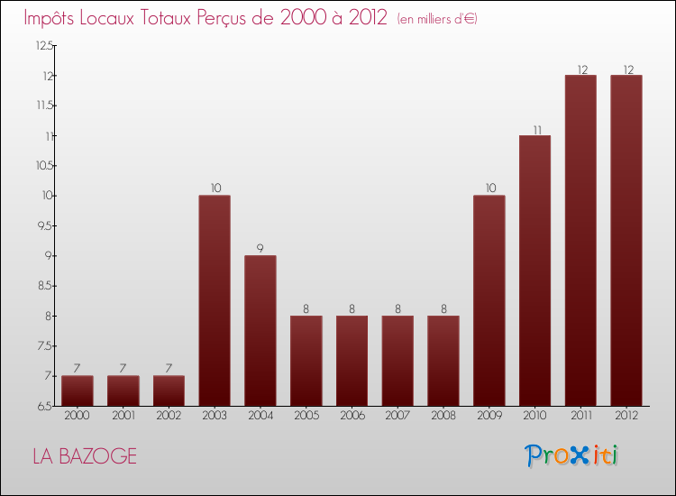 Evolution des Impôts Locaux pour la commune de LA BAZOGE de 2000 à 2012 Evolution des Impôts Locaux pour LA BAZOGE de 2000 à 2012