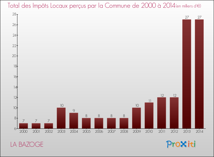 Evolution des Impôts Locaux pour la commune de LA BAZOGE de 2000 à 2014 Evolution des Impôts Locaux pour LA BAZOGE de 2000 à 2014