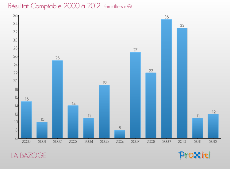 Evolution du résultat comptable pour la commune de LA BAZOGE de 2000 à 2012 Evolution du résultat comptable pour LA BAZOGE de 2000 à 2012