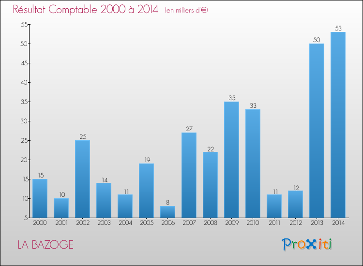 Evolution du résultat comptable pour la commune de LA BAZOGE de 2000 à 2014 Evolution du résultat comptable pour LA BAZOGE de 2000 à 2014