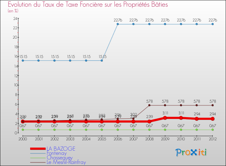 Evolution du taux de la taxe foncière sur le bati pour LA BAZOGE et les communes proches de 2000 à 2012 Comparaison des taux de taxe foncière sur le bati pour LA BAZOGE et les communes voisines de 2000 à 2012