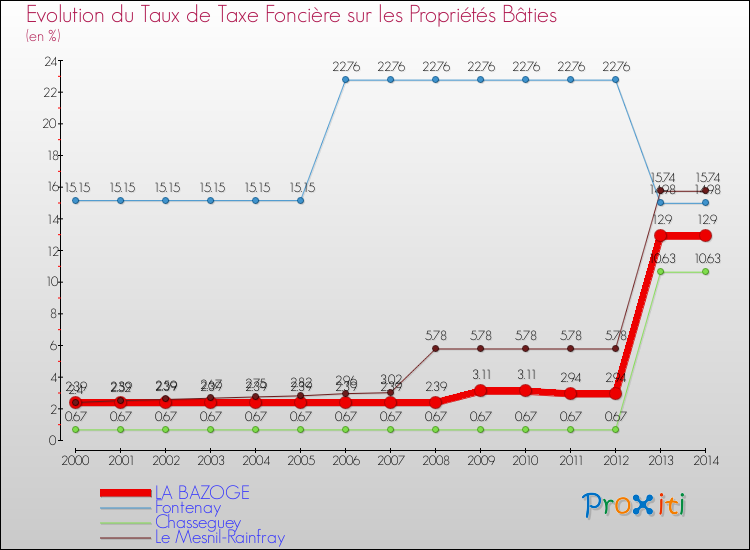 Evolution du taux de la taxe foncière sur le bati pour LA BAZOGE et les communes proches de 2000 à 2014 Comparaison des taux de taxe foncière sur le bati pour LA BAZOGE et les communes voisines de 2000 à 2014