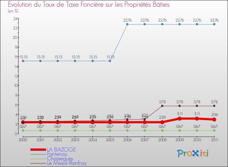 Evolution du taux de la taxe foncière sur le bati pour LA BAZOGE et les communes proches Comparaison des taux de taxe foncière sur le bati pour LA BAZOGE et les communes voisines