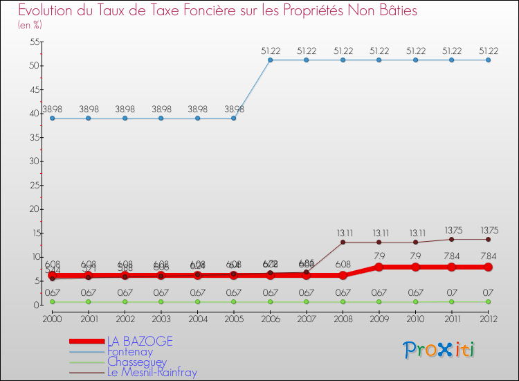 Evolution du taux de la taxe foncière sur les immeubles et terrains non batis pour LA BAZOGE et les communes proches de 2000 à 2012 Comparaison des taux de la taxe foncière sur les immeubles et terrains non batis pour LA BAZOGE et les communes voisines de 2000 à 2012