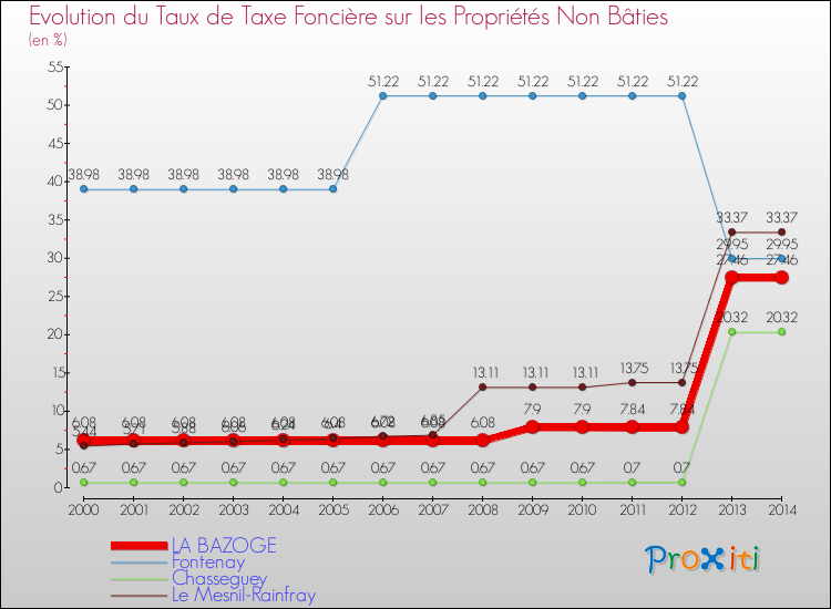 Evolution du taux de la taxe foncière sur les immeubles et terrains non batis pour LA BAZOGE et les communes proches de 2000 à 2014 Comparaison des taux de la taxe foncière sur les immeubles et terrains non batis pour LA BAZOGE et les communes voisines de 2000 à 2014