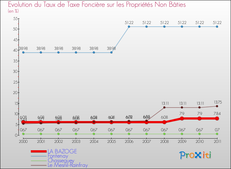 Evolution du taux de la taxe foncière sur les immeubles et terrains non batis pour LA BAZOGE et les communes proches Comparaison des taux de la taxe foncière sur les immeubles et terrains non batis pour LA BAZOGE et les communes voisines