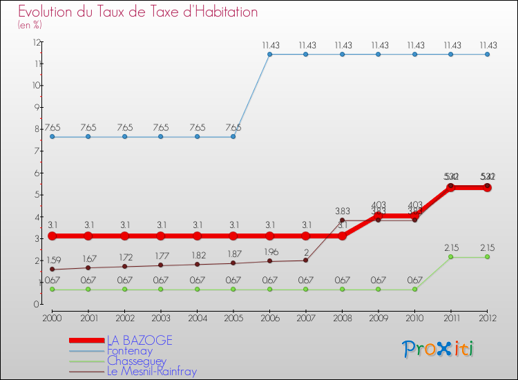 Evolution du taux de la taxe d'habitation pour LA BAZOGE et les communes proches Comparaison des taux de la taxe d'habitation pour LA BAZOGE et les communes voisines