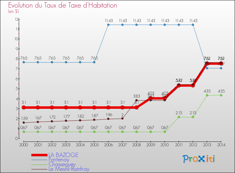 Evolution du taux de la taxe d'habitation pour LA BAZOGE et les communes proches de 2000 à 2014 Comparaison des taux de la taxe d'habitation pour LA BAZOGE et les communes voisines de 2000 à 2014
