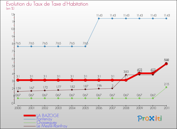 Evolution du taux de la taxe d'habitation pour LA BAZOGE et les communes proches Comparaison des taux de la taxe d'habitation pour LA BAZOGE et les communes voisines
