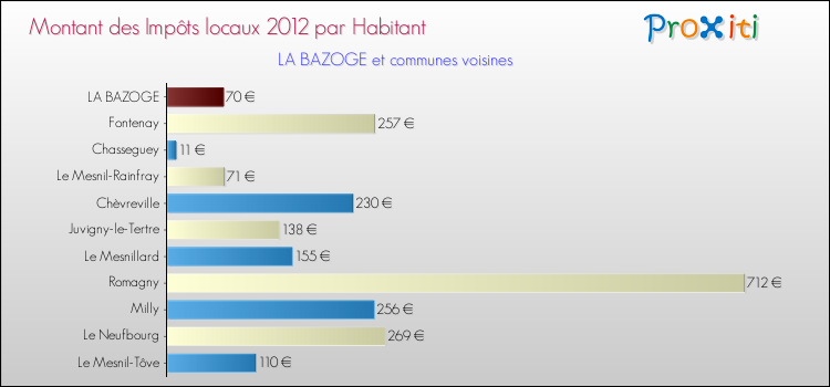 Montant des impôts locaux par Habitant pour LA BAZOGE et les communes proches Comparaison des impôts locaux par habitant pour LA BAZOGE et les communes voisines
