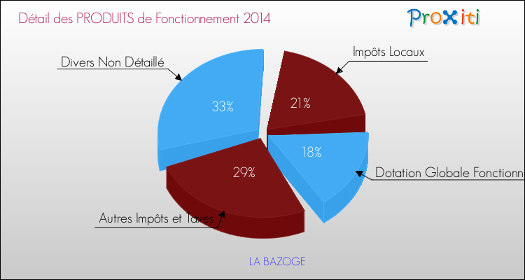 Décomposition du Budget de Fonctionnement 2014 de la commune de LA BAZOGE Budget de Fonctionnement 2014 pour la commune de LA BAZOGE
