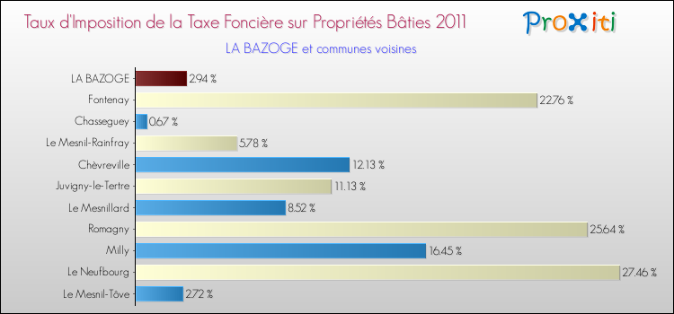 Taux d'imposition de la taxe foncière sur le bati 2011 pour LA BAZOGE et les communes proches Comparaison des taux d'imposition de la taxe foncière sur le bati 2011 pour LA BAZOGE et les communes voisines