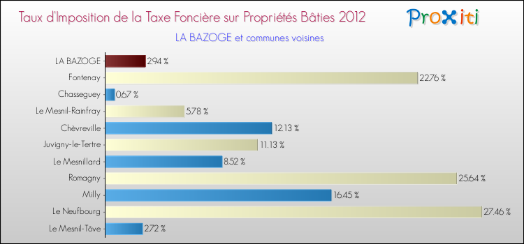 Taux d'imposition de la taxe foncière sur le bati 2012 pour LA BAZOGE et les communes proches Comparaison des taux d'imposition de la taxe foncière sur le bati 2012 pour LA BAZOGE et les communes voisines