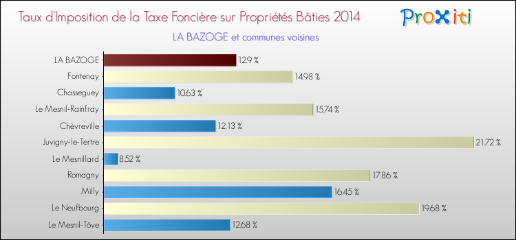 Taux d'imposition de la taxe foncière sur le bati 2014 pour LA BAZOGE et les communes proches Comparaison des taux d'imposition de la taxe foncière sur le bati 2014 pour LA BAZOGE et les communes voisines
