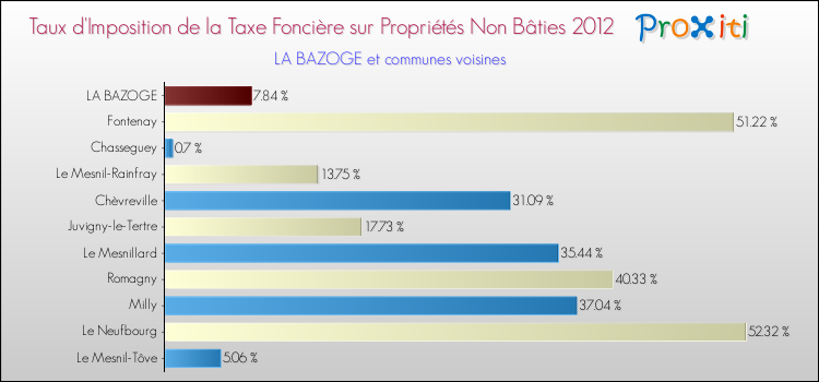 Taux d'imposition de la taxe foncière sur les immeubles et terrains non batis 2012 pour LA BAZOGE et les communes proches Comparaison des taux d'imposition de la taxe foncière sur les immeubles et terrains non batis 2012 pour LA BAZOGE et les communes voisines