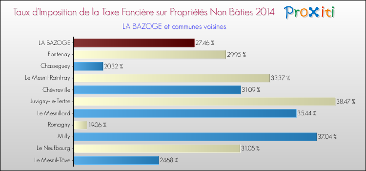 Taux d'imposition de la taxe foncière sur les immeubles et terrains non batis 2014 pour LA BAZOGE et les communes proches Comparaison des taux d'imposition de la taxe foncière sur les immeubles et terrains non batis 2014 pour LA BAZOGE et les communes voisines
