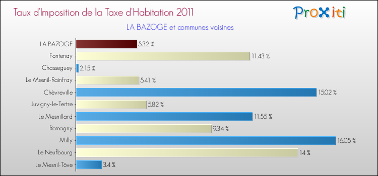 Taux d'imposition de la taxe d'habitation 2011 pour LA BAZOGE et les communes proches Comparaison des taux d'imposition de la taxe d'habitation 2011 pour LA BAZOGE et les communes voisines