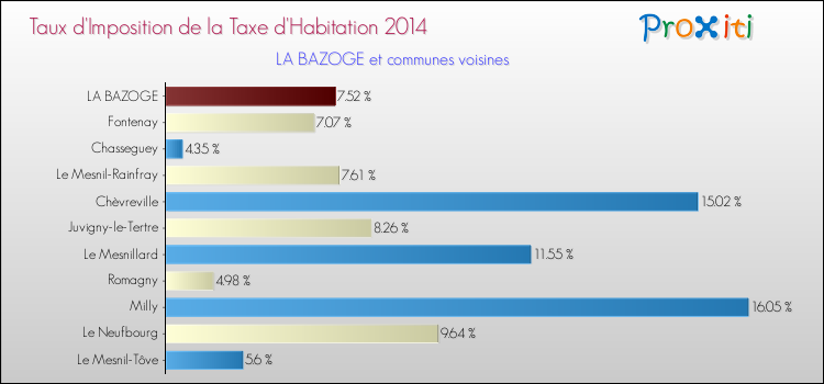 Taux d'imposition de la taxe d'habitation 2014 pour LA BAZOGE et les communes proches Comparaison des taux d'imposition de la taxe d'habitation 2014 pour LA BAZOGE et les communes voisines