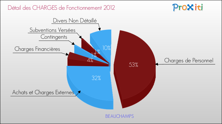 Décomposition des Charges de Fonctionnement 2012 de la commune de BEAUCHAMPS Charges de Fonctionnement 2012 pour la commune de BEAUCHAMPS