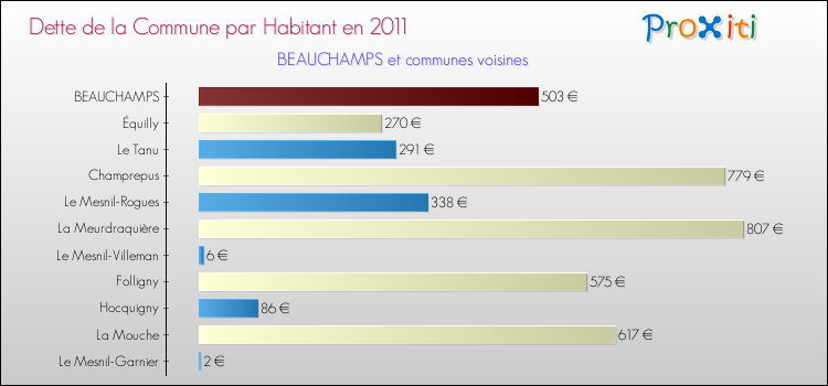 Dette par habitant de la commune en 2011 pour BEAUCHAMPS et les communes proches Comparaison de la dette par habitant de la commune en 2011 pour BEAUCHAMPS et les communes voisines