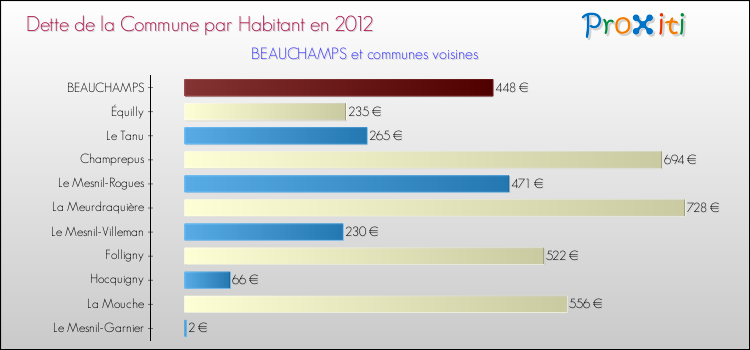 Dette par habitant de la commune en 2012 pour BEAUCHAMPS et les communes proches Comparaison de la dette par habitant de la commune en 2012 pour BEAUCHAMPS et les communes voisines
