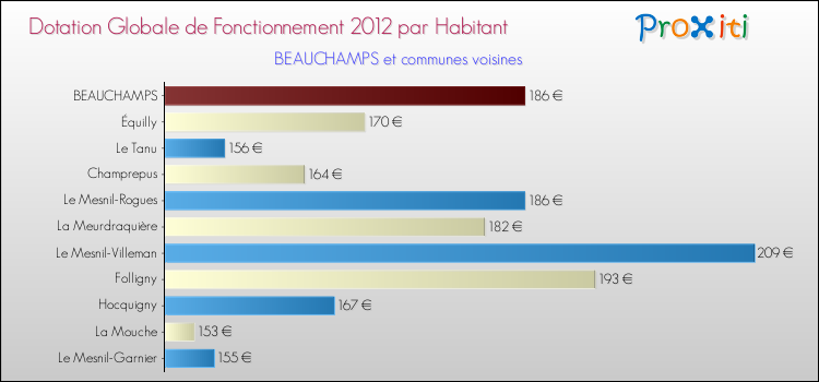 Montant des dotations globales de fonctionnement DGF par Habitant pour BEAUCHAMPS et les communes proches Comparaison des des dotations globales de fonctionnement DGF par habitant pour BEAUCHAMPS et les communes voisines