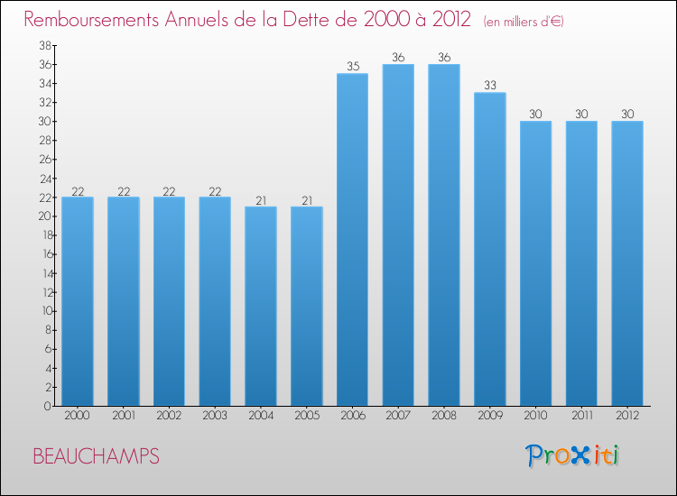 Evolution de l'annuité de la dette pour la commune de BEAUCHAMPS de 2000 à 2012 Annuités de la dette pour BEAUCHAMPS de 2000 à 2012