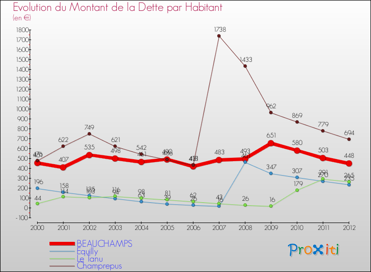 Evolution de la dette par habitant pour la commune de BEAUCHAMPS et les communes proches de 2000 à 2012 Comparaison de la dette par habitant pour BEAUCHAMPS et les communes voisines de 2000 à 2012