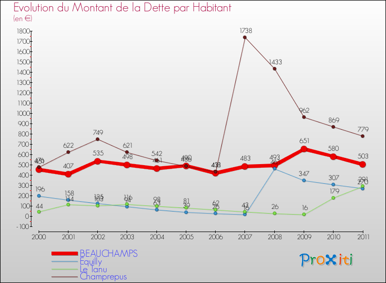 Evolution de la dette par habitant pour la commune de BEAUCHAMPS et les communes proches Comparaison de la dette par habitant pour BEAUCHAMPS et les communes voisines