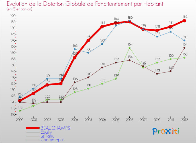 Evolution et montant de la dotation globale de fonctionnement par Habitant pour BEAUCHAMPS et les communes proches Comparaison des dotations globales de fonctionnement par habitant pour BEAUCHAMPS et les communes voisines