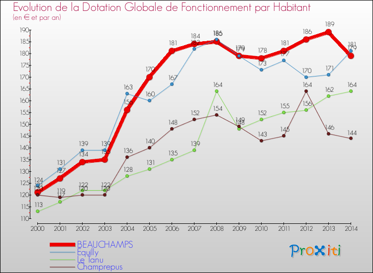 Evolution et montant de la dotation globale de fonctionnement par Habitant pour BEAUCHAMPS et les communes proches de 2000 à 2014. Comparaison des dotations globales de fonctionnement par habitant pour BEAUCHAMPS et les communes voisines de 2000 à 2014.