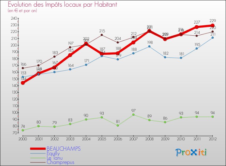 Evolution et montant des impôts locaux par Habitant pour BEAUCHAMPS et les communes proches Comparaison des impôts locaux par habitant pour BEAUCHAMPS et les communes voisines