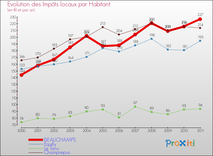 Evolution et montant des impôts locaux par Habitant pour BEAUCHAMPS et les communes proches Comparaison des impôts locaux par habitant pour BEAUCHAMPS et les communes voisines