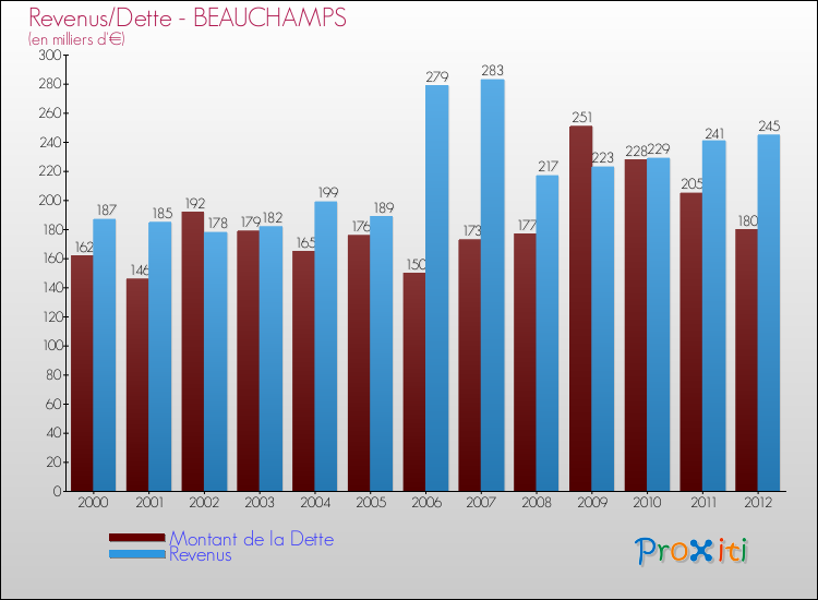 Evolution comparée de la dette et des revenus pour la commune de BEAUCHAMPS de 2000 à 2012 Comparaison de la dette et des revenus pour BEAUCHAMPS de 2000 à 2012
