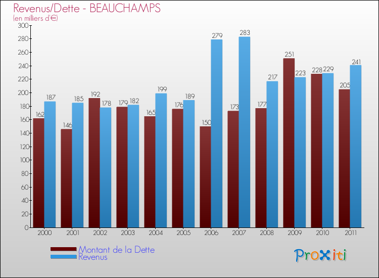 Evolution comparée de la dette et des revenus pour la commune de BEAUCHAMPS de 2000 à 2011 Comparaison de la dette et des revenus pour BEAUCHAMPS de 2000 à 2011