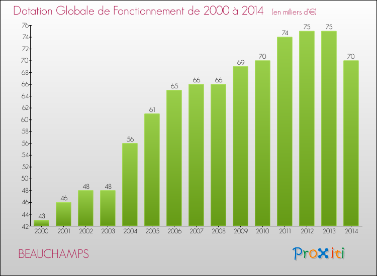 Evolution du montant de la Dotation Globale de Fonctionnement pour la commune de BEAUCHAMPS de 2000 à 2014 Evolution du montant de la Dotation Globale de Fonctionnement pour BEAUCHAMPS de 2000 à 2014