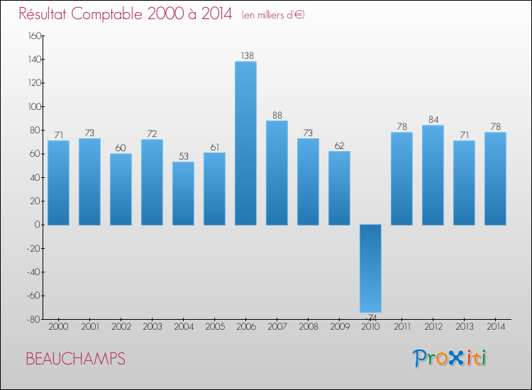 Evolution du résultat comptable pour la commune de BEAUCHAMPS de 2000 à 2014 Evolution du résultat comptable pour BEAUCHAMPS de 2000 à 2014