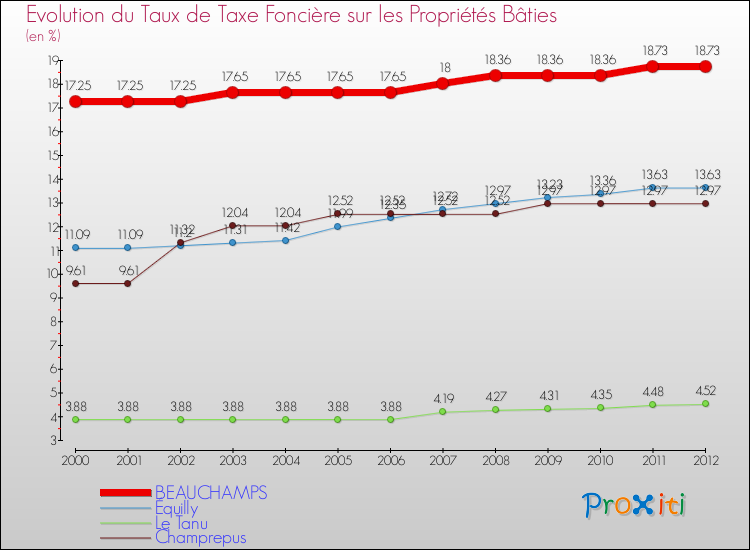 Evolution du taux de la taxe foncière sur le bati pour BEAUCHAMPS et les communes proches de 2000 à 2012 Comparaison des taux de taxe foncière sur le bati pour BEAUCHAMPS et les communes voisines de 2000 à 2012