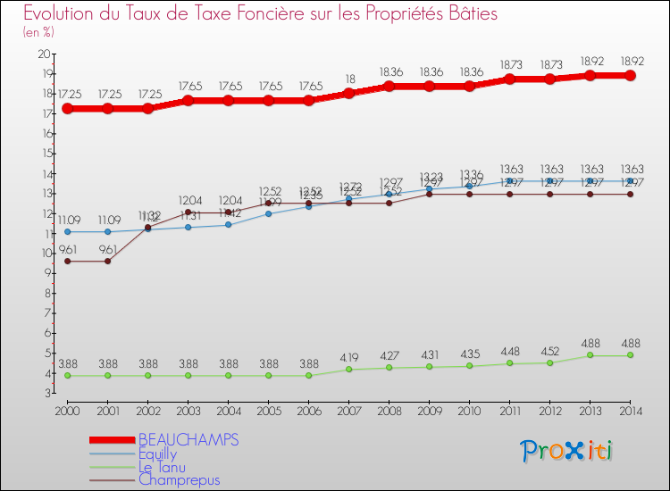 Evolution du taux de la taxe foncière sur le bati pour BEAUCHAMPS et les communes proches de 2000 à 2014 Comparaison des taux de taxe foncière sur le bati pour BEAUCHAMPS et les communes voisines de 2000 à 2014