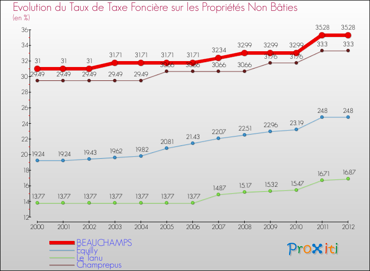 Evolution du taux de la taxe foncière sur les immeubles et terrains non batis pour BEAUCHAMPS et les communes proches de 2000 à 2012 Comparaison des taux de la taxe foncière sur les immeubles et terrains non batis pour BEAUCHAMPS et les communes voisines de 2000 à 2012